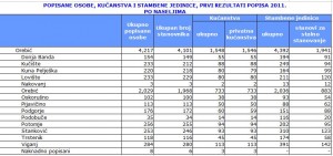 Popis stanovnistva 2011
