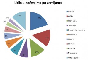 nočenje po zemljama porijekla